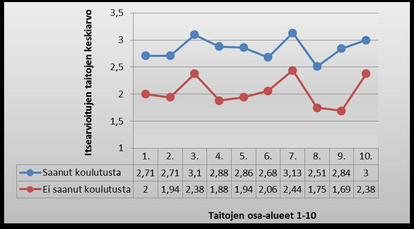 tehohoitokokemus kasvoi.