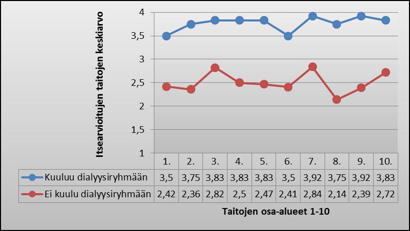 37 Saadun koulutuksen ansiosta itsearvioitu osaaminen nousi tasolta välttävästi lähes tasolle melko hyvin.