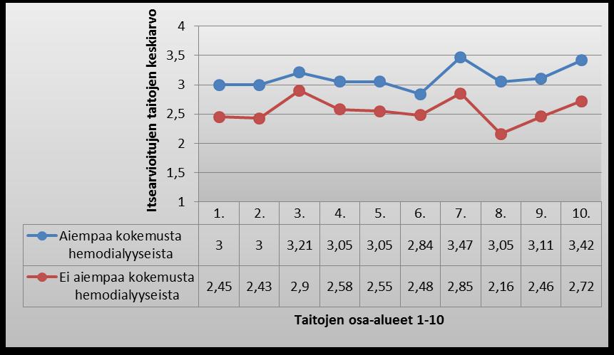 38 musta omaavien sairaanhoitajien arvio omista taidoistaan sijoittui tason melko hyvin yläpuolelle (ka 3,26).