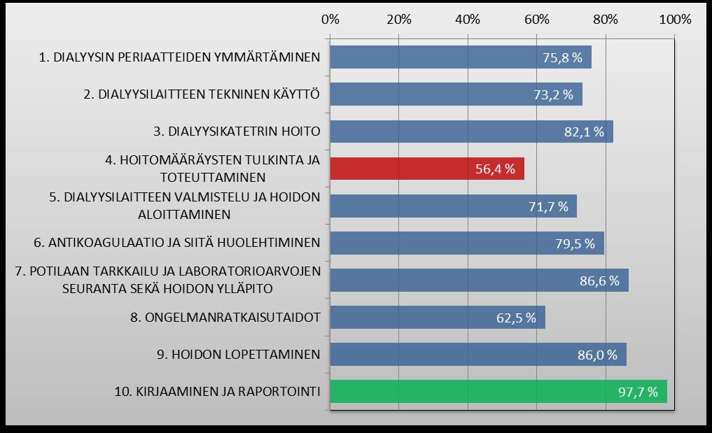 39 sairaanhoitajilla oli paras osaaminen kirjaamiseen ja raportointiin liittyvissä taidoissa ja heikoiten hallittiin hoitomääräysten tulkintaan ja toteuttamiseen liittyviä taitoja.