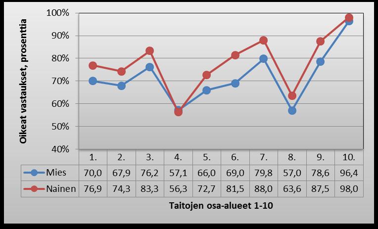 42 KUVIO 12. Vastaajien sukupuolen yhteys todelliseen osaamiseen osaamisalueittain.