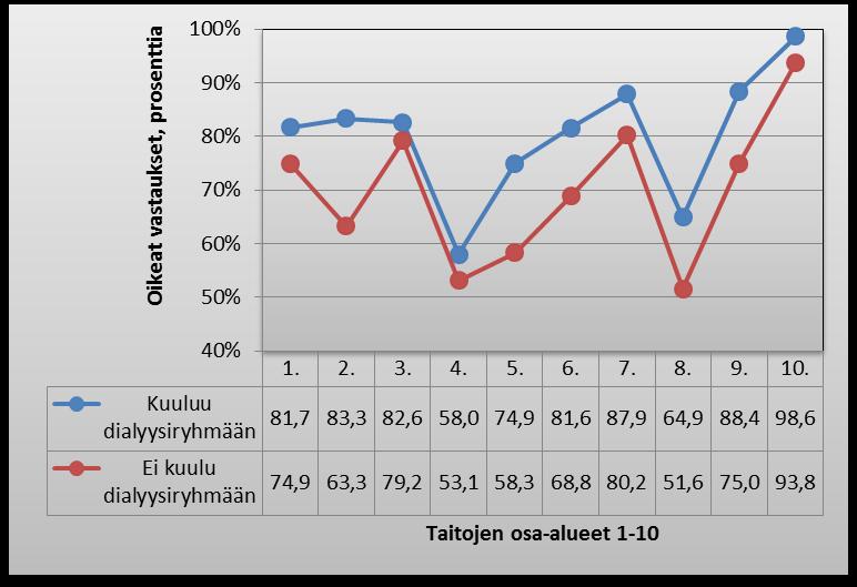 43 Teho-osaston dialyysiryhmään kuuluvien sairaanhoitajien taidot olivat 9 % paremmat kuin dialyysiryhmän ulkopuolisilla sairaanhoitajilla. Ero oli havaittavissa kaikilla osaalueilla (kuvio 14).