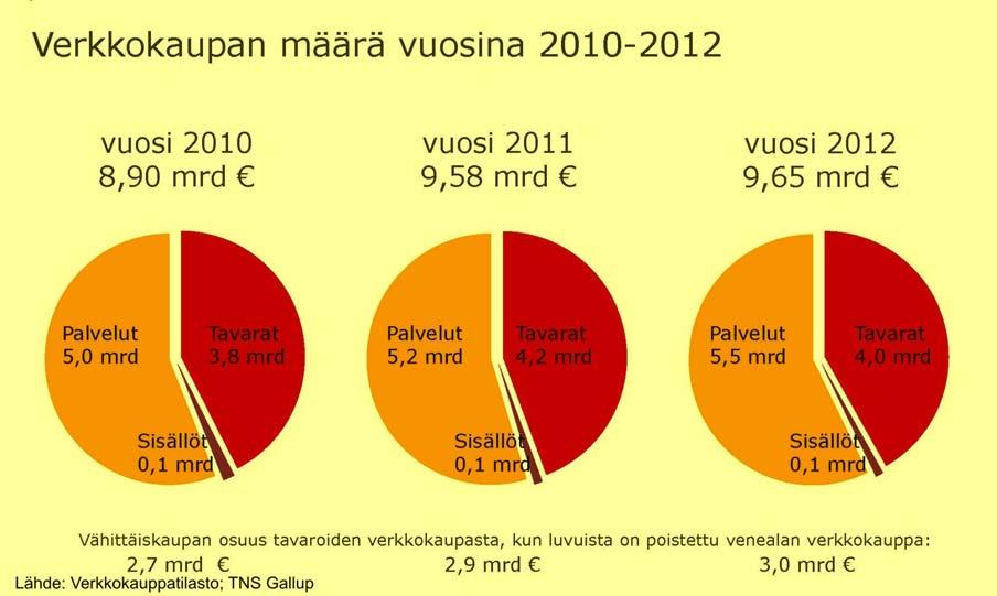 31 3.5 Verkkokaupan kehitys Verkkokauppa on Suomessa kasvanut nopeasti, ja se on edelleen kasvussa.