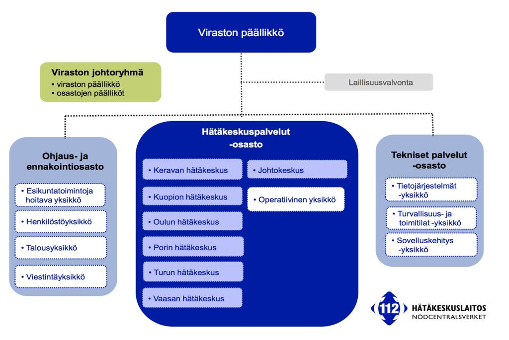 5 toiminnan tukemisen tukipalveluita. Hätäkeskuslaitoksen tehtävänä on myös hätäkeskuspalveluihin liittyvien tehtävien ja toimintatapojen kehittäminen ja valvonta. (Hätäkeskuslaki 157/2010, 4.