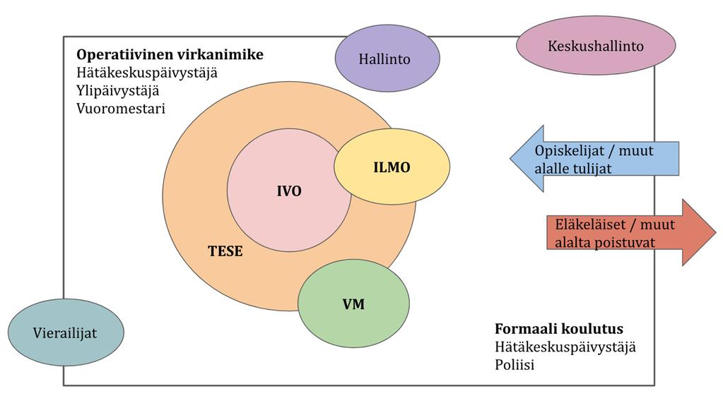 64 koska he eivät työskentele pääsääntöisesti päivystyssalissa. Päivystäjien käsityksiä siitä kuka on päivystäjä, on avattu kuviossa 11. Kuvio 11. Hätäkeskuspäivystäjien kenttä.