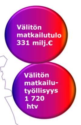 Matkailuarvonlisäyksen osuus BKT:sta, % Ahvenanmaa Lappi Kainuu Etelä-Savo Uusimaa Etelä-Karjala Pohjois-Karjala Keski-Suomi Varsinais-Suomi Pohjois-Savo Päijät-Häme Pohjois-Pohjanmaa Pirkanmaa