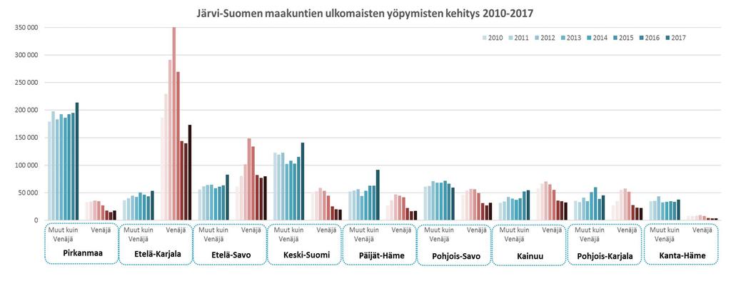 Tärkeimpien matkailukeskittymien osuudet alueen kaikista ulkomaisista yöpymisistä Tampereen osuus 82 % Lappeenrannan osuus 49 % ja Imatran 41 % Savonlinnan osuus 52 % Jyväskylän osuus 49 % Lahden
