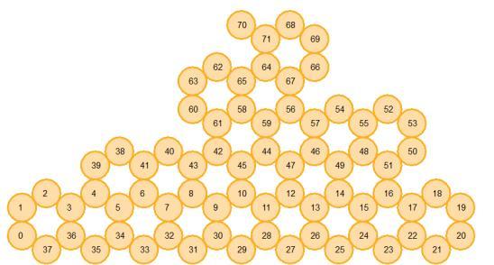 CD (mdeg) Supplementary Figure 7 Helix numbers of the 3D DNA origami and the