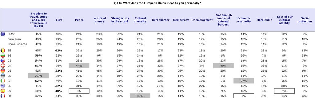 What Europeans associate