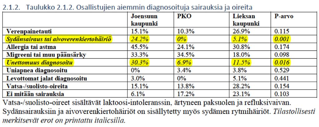 Unettomuutta esiintyi eniten Joensuun kaupungin