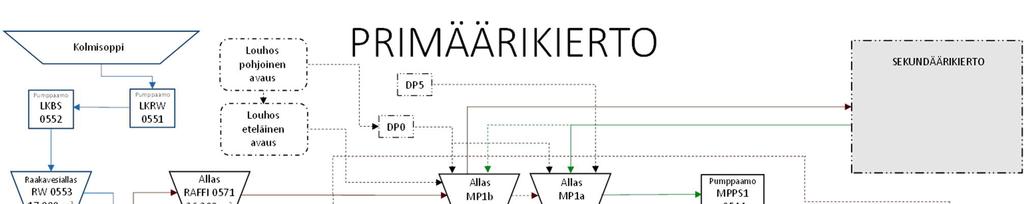 3.10 Prosessiliuoksen hallinta Primääriliuotuskierron prosessikaavio putkilinjoineen ja altaineen on esitetty kuvassa 2.