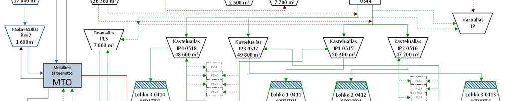 PLS1_1 PLS4_1) sekä varoaltaasta EM. Liuosta johdetaan metallien talteenottolaitokselle altaista PLS1_1 PLS4_1 ennen ylivuotoa varsinaiselle ala-altaalle ja ph:n säätöä rikkihapolla.