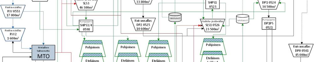 vanhimmalle lohkolle (tällä hetkellä sekundääri 1), liuos kierrätetään sarjassa sekundäärilohkojen läpi ja primäärikiertoon johdetaan pääasiassa uusimmalta sekundäärilohkolta (tällä hetkellä