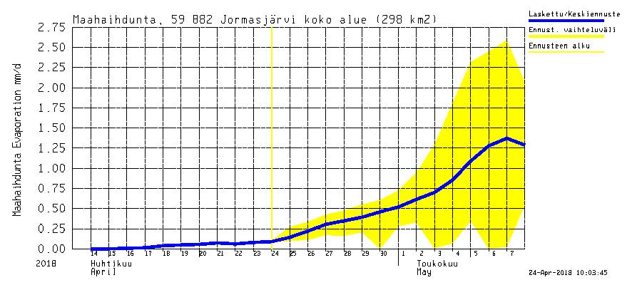 Terrafame ei mittaa itse maahaihdunnan määrää vaan seuraa Suomen Ympäristökeskuksen dataa (www.ympäristö.fi) erityisesti Jormasjärven alueelta (kuva 5).