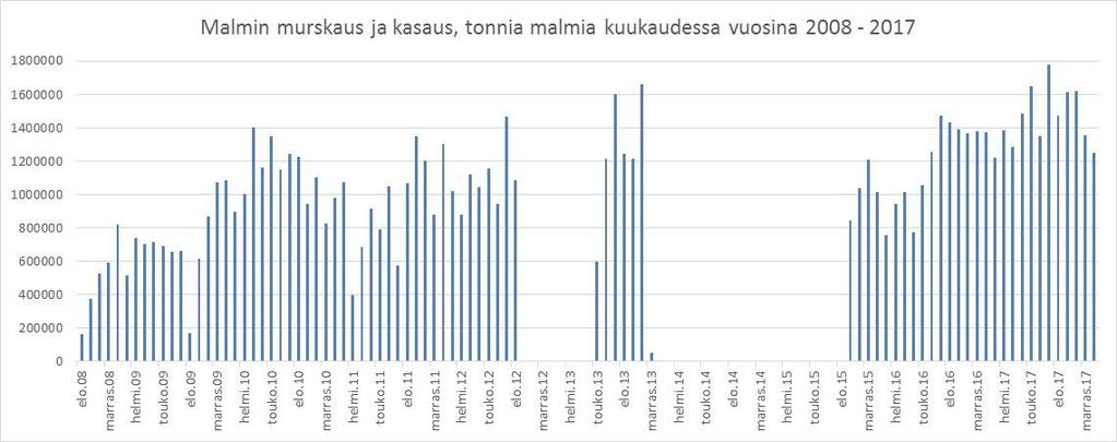 Kuva 9. Kuukausittainen kasausmäärä 2008-2017, tonnia malmia/kk.