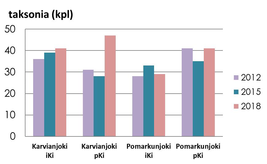 4 Kuva 2. Karvianjoen ja Pomarkunjoen pohjaeläinnäytteiden taksoniluku ja yksilömäärä vuosina 2012-2018.