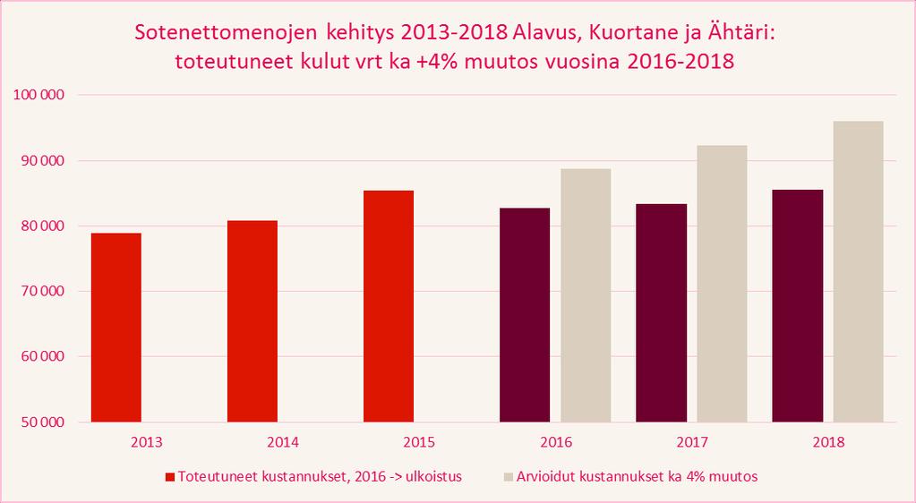 SOTE-NETTOMENOT - KUUSIOKUNNAT LÄHDE: KUNTIEN JA KUNTAYHTYMÄN TILINPÄÄTÖKSET, SIS. OSINGOT 11 Pihlajalinnan ja Kuusiokuntien yhteisyritys Kuusiolinna Terveys Oy aloitti toiminnan 1.