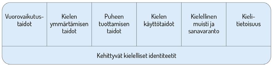 Kielten rikas maailma Varhaiskasvatuksen tehtävä on vahvistaa lasten kielellisten taitojen ja valmiuksien sekä kielellisten identiteettien kehittymistä.