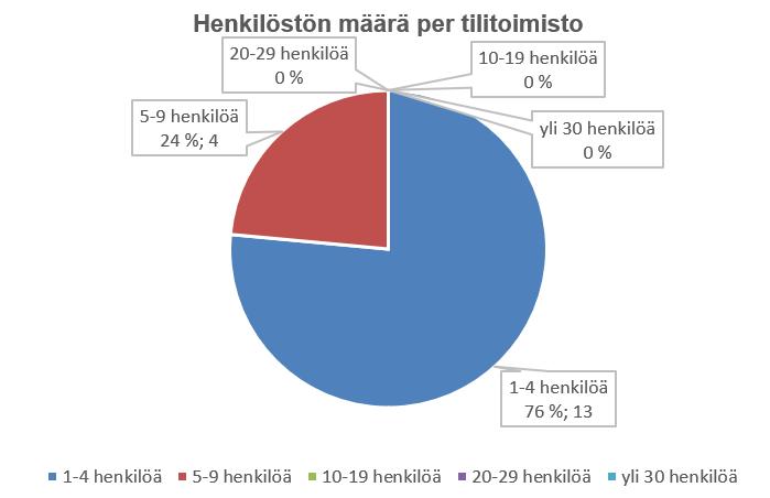 5.1 Taustatietoa kyselyyn vastanneista 5.1.1 Tilitoimistojen sijainti ja koko Kyselytutkimuksen 17 vastauksesta ilmeni, että kaikkein eniten kyselyyn osallistui Sipoon seudulla toimivat tilitoimistot