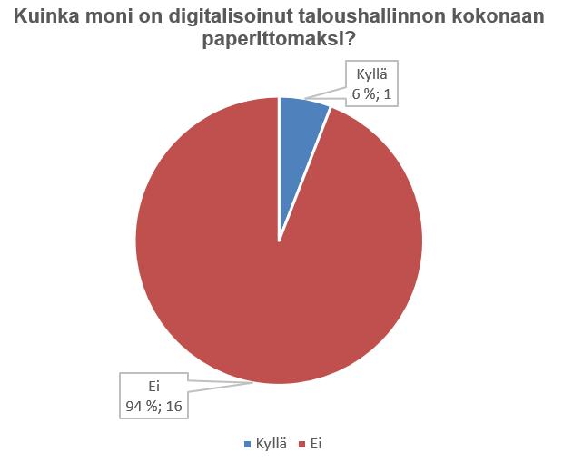 Valmiudet Kuvio 2. Onko tilitoimisto digitalisoinut taloushallinnon kokonaan paperittomaksi (n=17)? 5.2.2 Millaiset valmiudet tilitoimistoilla on digitaaliseen taloushallintoon?