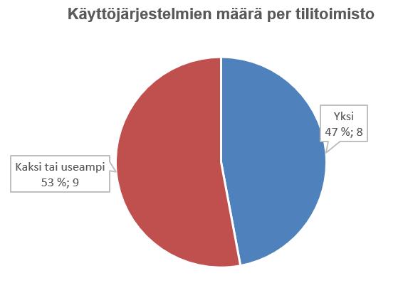 Esteet tai hidasteet taloushallinnon digitalisaation kehittämiselle Muu syy, mikä?
