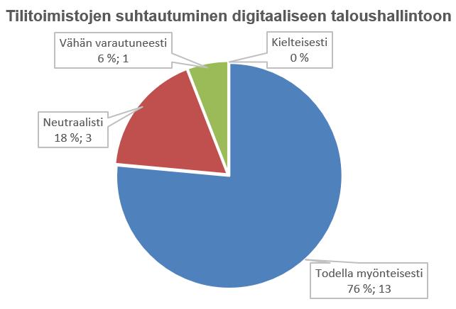 Kuvio 11. Tilitoimistojen suhtautuminen digitaaliseen taloushallintoon (n=17) 5.2.