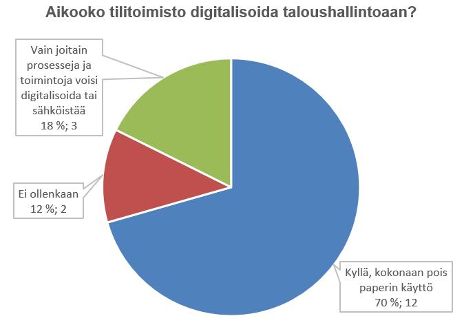 digitaalisemmaksi eli paperittomaksi tulevaisuudessa.