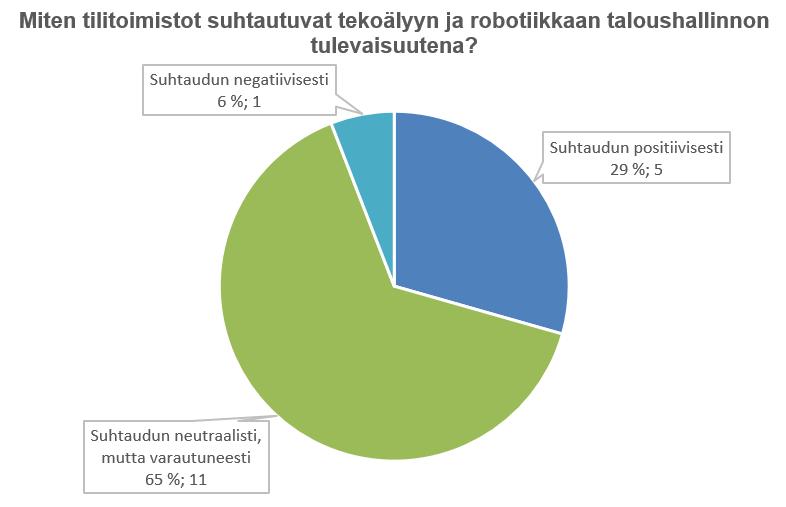 Kuvio 16. Tilitoimistojen suhtautuminen tekoälyyn ja robotiikkaan taloushallinnon tulevaisuutena (n=17) 5.2.