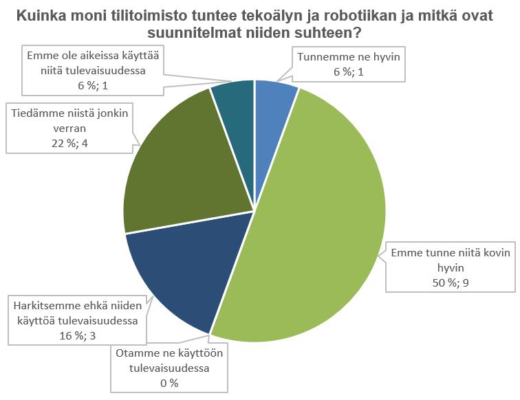 Kuvio 17. Tilitoimistojen tietous ja suunnitelmat tekoälyn ja robotiikan suhteen (n=17) 5.