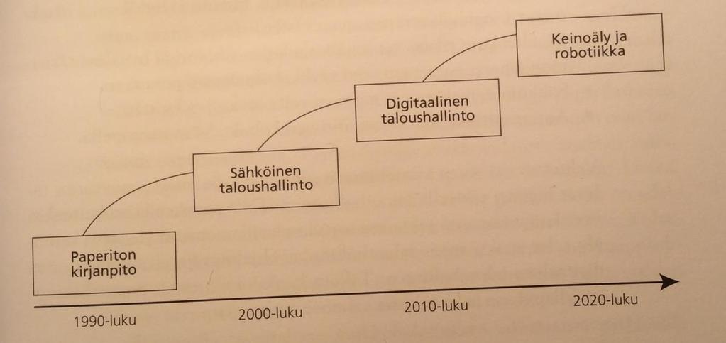 2 Mikä on digitaalinen taloushallinto?