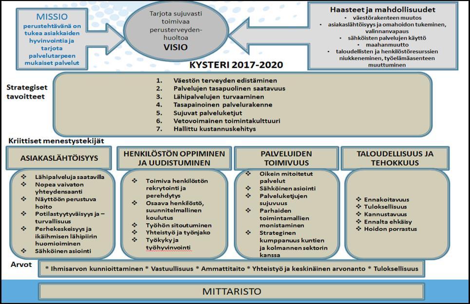 Palvelusopimus 2020 4 (19) 1.2 KYSTERIN strategia n strategia päivitettiin vuonna 2016. Se on laadittu vuosille 2017 2020. 1.3 n palvelutuotannon tavoitteet ja toimintalinjat n palvelujärjestelmän tavoitteena on turvata palvelujen saatavuus ja saavutettavuus.