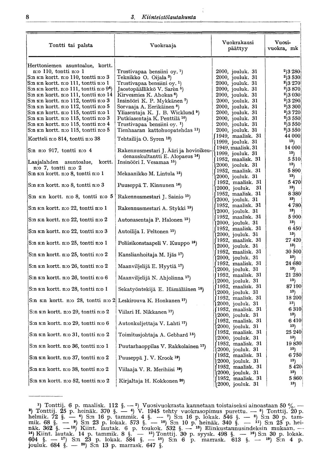 :]. Kiinteistölautakunta 10 Tontti tai palsta Vuokraaja Vuokrakausi päättyy Vuosivuokra, Herttoniemen asuntoalue, kortt. n:o 110, tontti n:o 1 S:n s:n kortt. n:o 110, tontti n:o 3 S:n s:n kortt.
