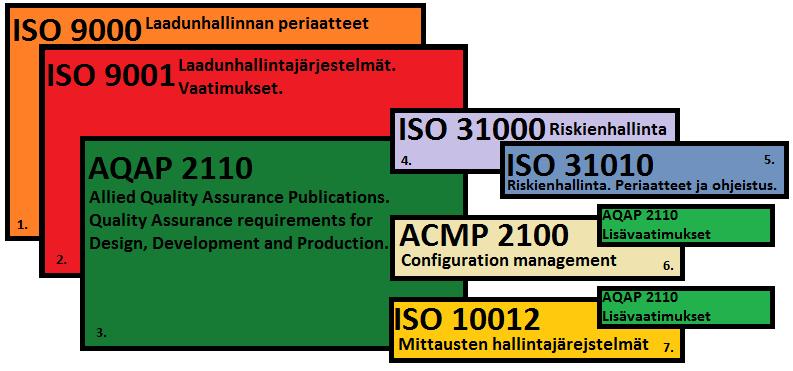 11 2 STANDARDIT Kuva 1. Työssä mainittujen standardien keskinäiset suhteet Kuvassa 1 on esitetty standardien väliset keskinäiset suhteet: 1.