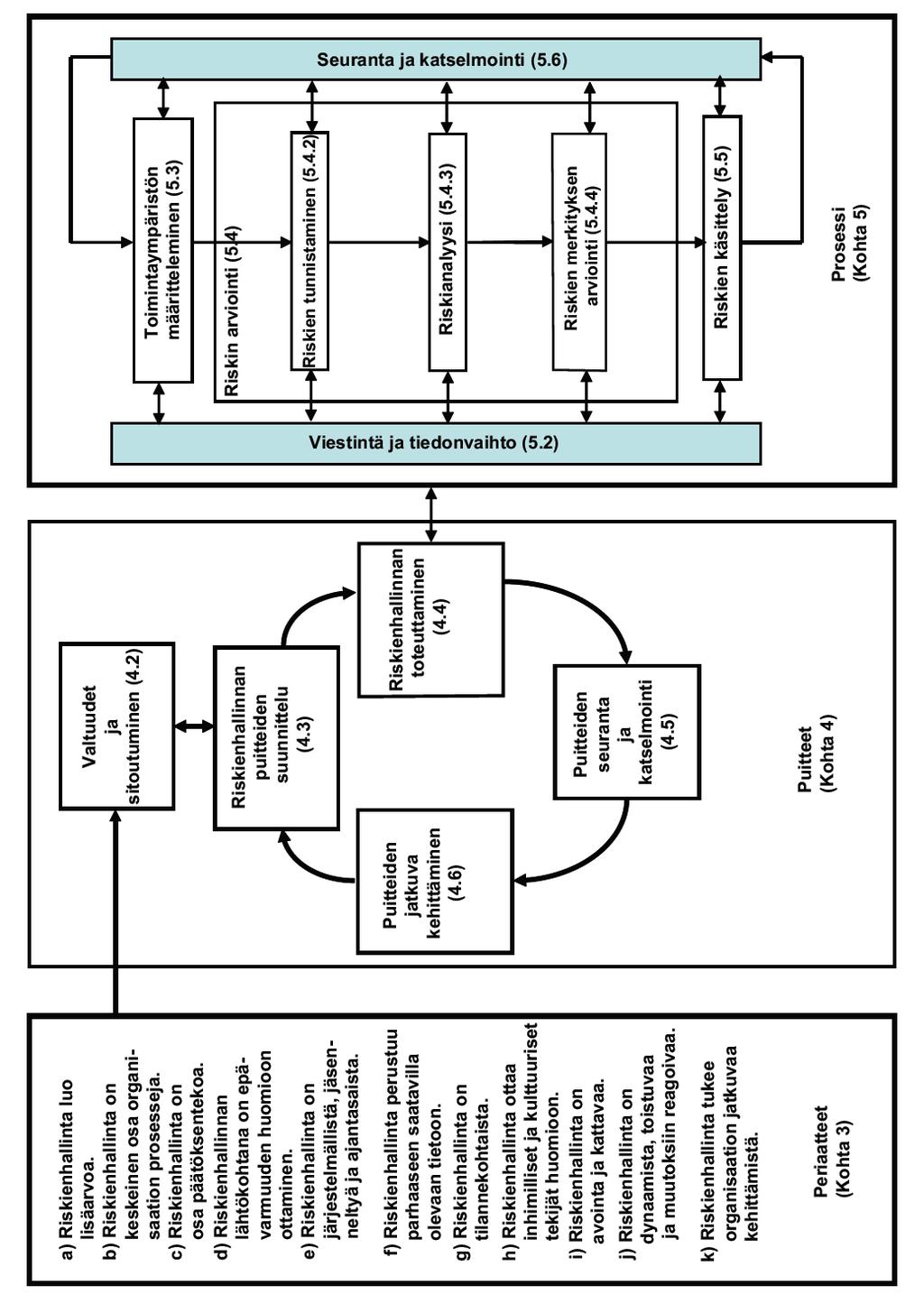 31 Riskienhallinnan periaatteiden, puitteiden ja prosessien välisiä suhteita on