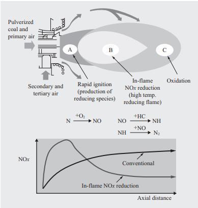 27 Kuva 8 HT-NR-polttimen periaate (Ochi et al., 2009, s. 190). Kuvassa on esitetty kolme liekin aluetta A, B ja C, joista A-alueella tapahtuu pölyn syttyminen.