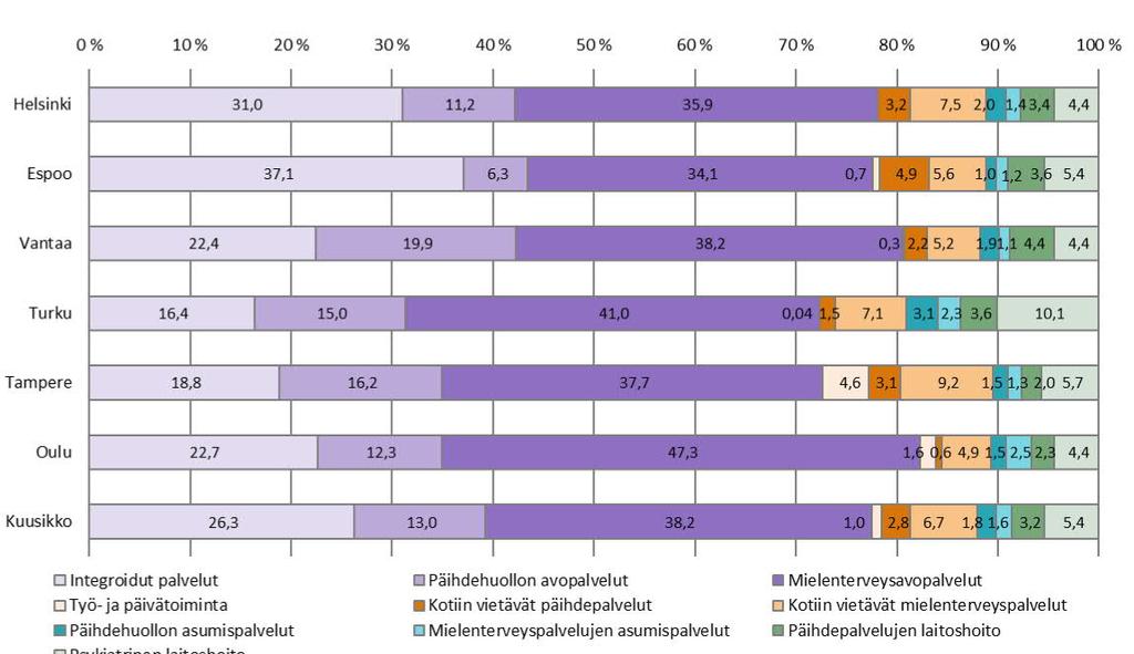 5 Päihde- ja mielenterveyspalvelut Päihde- ja mielenterveyspalvelut on Kuusikko-raportoinnissa jaoteltu integroituihin palveluihin, avopalveluihin, kotiin vietäviin palveluihin, työ- ja