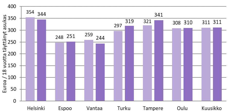 Helsingissä sekä Vantaalla ja kasvoivat muissa