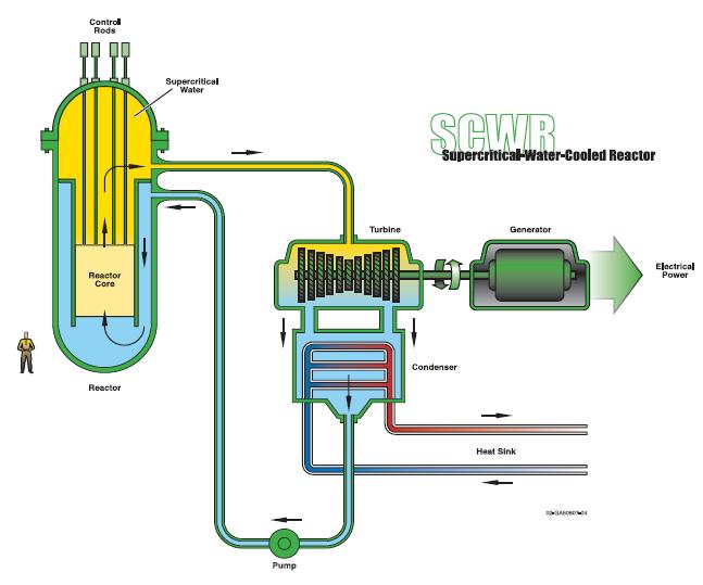 SCWR Taloudellinen (yksinkertainen) Jäähdytys: ylikriittinen vesi (ei kiehumista) Ulostulo 550 C