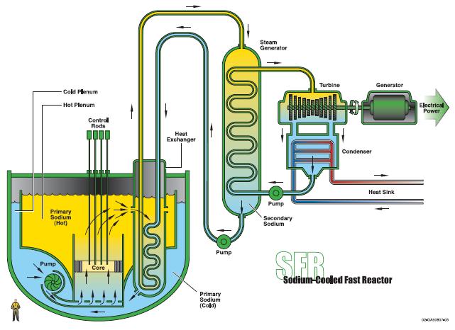 SFR* Nopeat neutronit Matala paine Natrium-jäähdytys Ulostulo 550 C Sähkö Suljettu kierto,