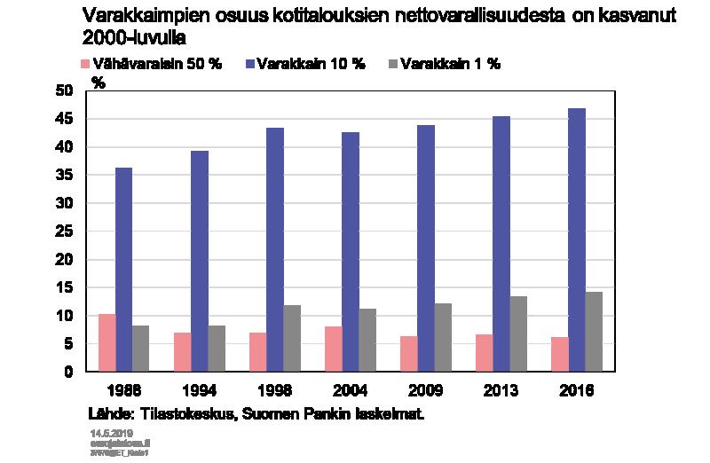 Kotitalouksien vähävaraisemman 50 prosentin hallussa oli vuonna 2016 vain vajaa 10 % kotitalouksien nettovarallisuudesta.