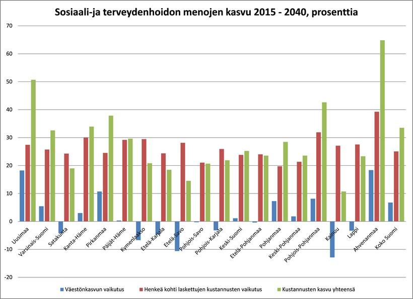 Kuvio 3. Sosiaali- ja terveydenhuollon menojen kasvu 2015-2040, prosenttia. SOME-malli liittyy myös laajempaan, julkisen talouden kestävyyttä arvioivaan metodologiaan (nk.