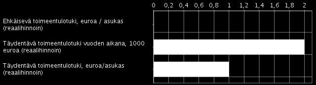 Harkinnanvaraisen toimeentulotuen 2018 tilastotiedot on hankittu THL:n tilastoista.