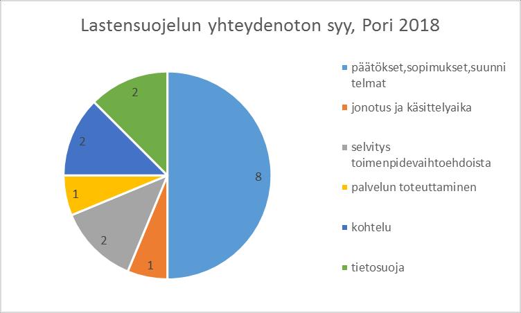 Lastensuojelun 2018 erittelyä Vuonna 2018 Porin alueella kirjattiin 16 käsiteltyä asiaa lastensuojelusta. Asioiden määrä oli pienessä nousussa verrattuna vuoteen 2017.