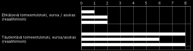 Toimeentulotuki Toimeentulotuen Kela-muutoksen jälkeen kunta ei enää pysty vaikuttamaan perustoimeentulotuen käyttöön. Tilastoon saadut perustoimeentulon myöntömäärät on saatu Kelan tiedoista.