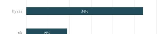 2. Ruuan maku herkullista 10 27,03%