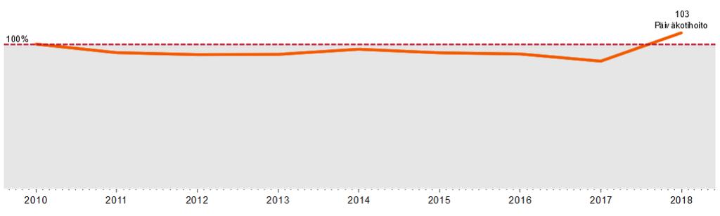 Päiväkotihoidon tuottavuus 2010 2018 : Rovaniemi Tuotosten muutos: -1,7 % Panosten muutos: -4,5 %