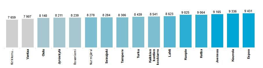 Opetuksen ja varhaiskasvatuksen tuottavuus 2010 2018 Päiväkotihoidon tuottavuus: -3,2 % Perhepäivähoidon tuottavuus: -6,4 %