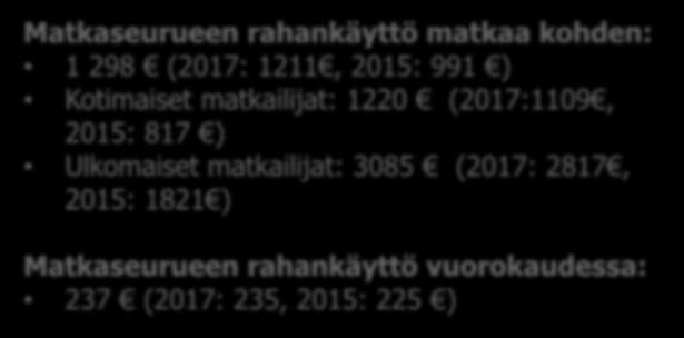 Rahankäyttö, päivässä ja koko paikkakunnalla olemisen ajan ( ): Päiväkohtainen rahankulutus paikkakunnalla on 104 / vrk / hlö. Rahaa käytetään aikaisempaa enemmän.