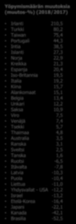 21,3 EU-28 4,3 Espanja 20,4 Norja 25 416 Skandinavia 0,7 Iso-Britannia 19,5 Italia 19,2 Alankomaat 20 548 Aasia 10,7 Kiina 15,7 Viro 19 222 Oseania -3,5 Alankomaat 15,1