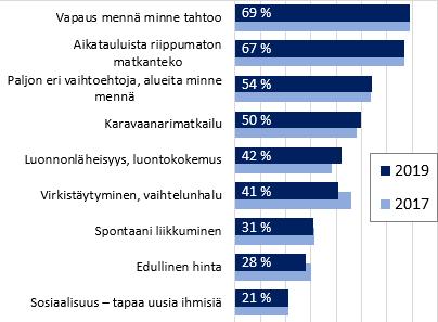 Yhteenveto päätuloksista 2 (3) Matkustusmotiivi Ajokilometrit Suomessa ja yleensä 2019 2017 Mediaani: Ajokilometrit leirintämatkoilla 4 000 3 000 Ajokilometrit Suomessa 2 500 2 500 Majoitusmuodot: